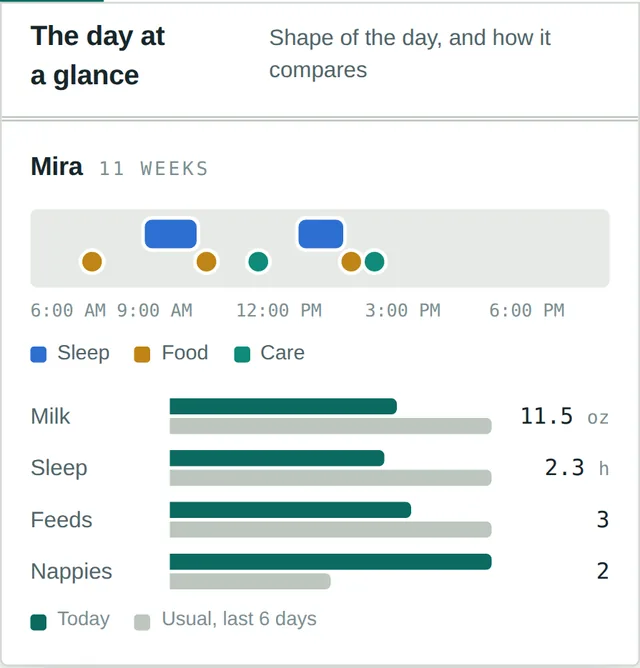 Day at a glance: a timeline plus milk, sleep, feeds and nappies compared with the last 6 days